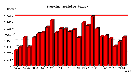 Incoming articles (size)