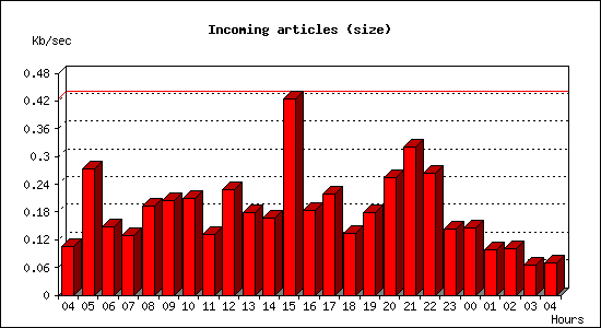 Incoming articles (size)