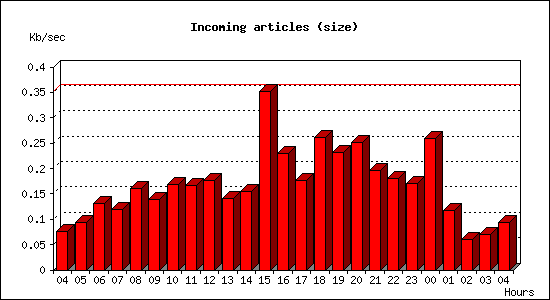 Incoming articles (size)
