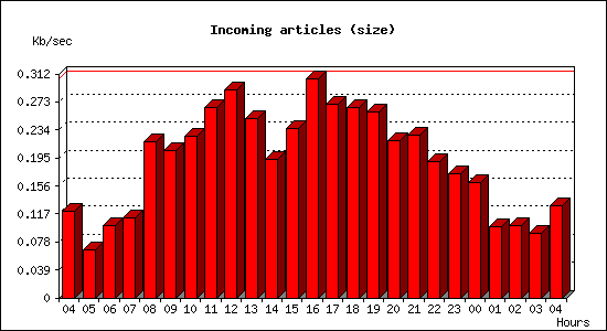 Incoming articles (size)