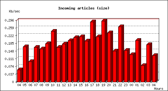 Incoming articles (size)