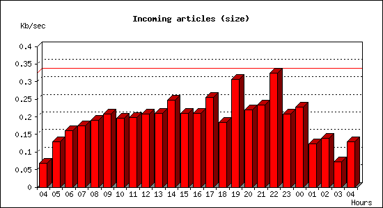 Incoming articles (size)