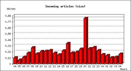 Incoming articles (size)