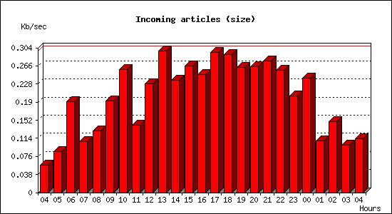 Incoming articles (size)
