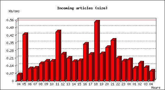 Incoming articles (size)