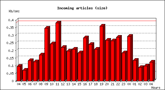 Incoming articles (size)