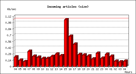 Incoming articles (size)