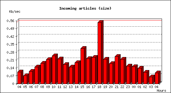 Incoming articles (size)