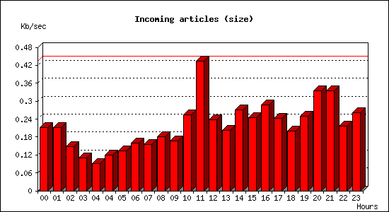 Incoming articles (size)