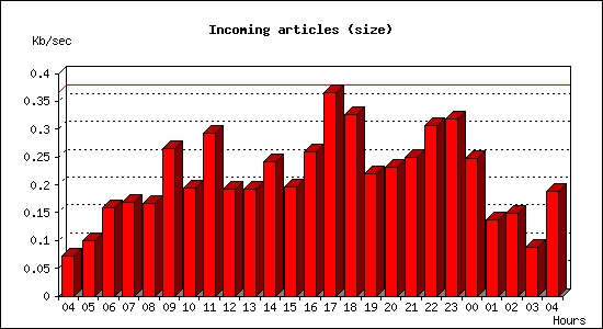 Incoming articles (size)