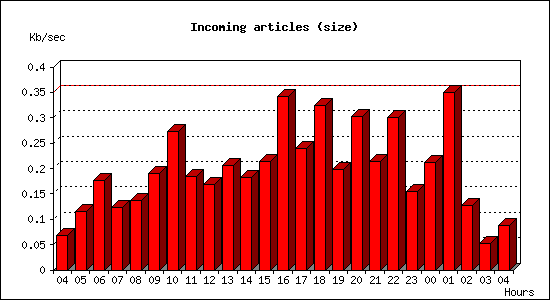 Incoming articles (size)