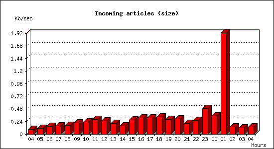 Incoming articles (size)