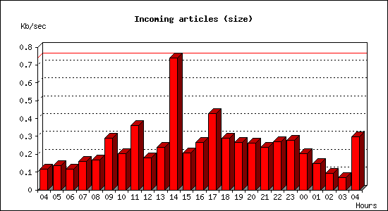 Incoming articles (size)