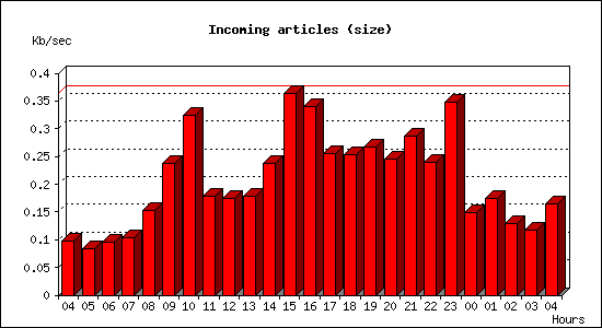 Incoming articles (size)