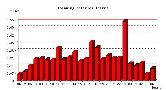Incoming articles (size)