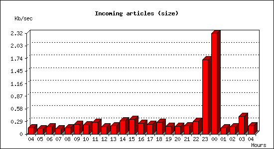 Incoming articles (size)