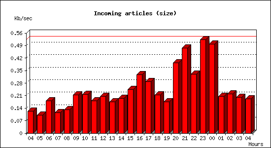 Incoming articles (size)
