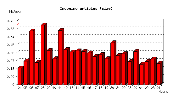 Incoming articles (size)