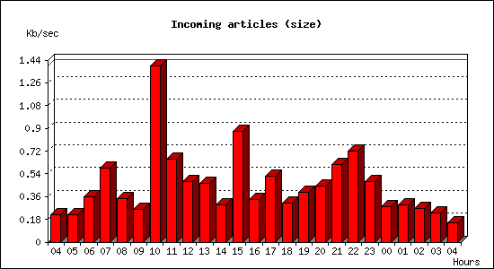 Incoming articles (size)