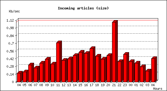 Incoming articles (size)