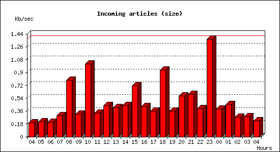 Incoming articles (size)