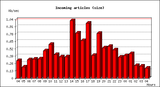 Incoming articles (size)