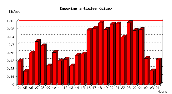 Incoming articles (size)