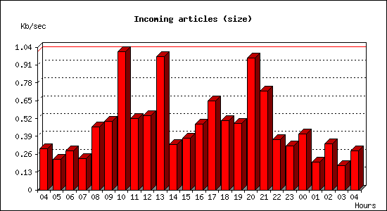Incoming articles (size)