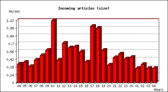 Incoming articles (size)