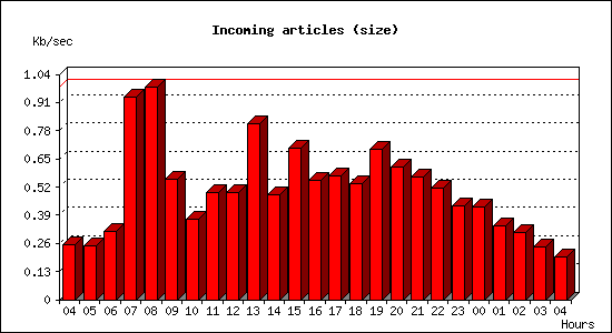 Incoming articles (size)