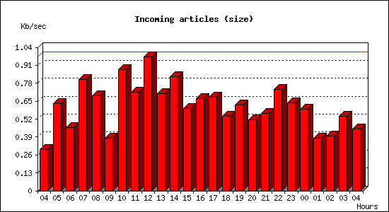 Incoming articles (size)