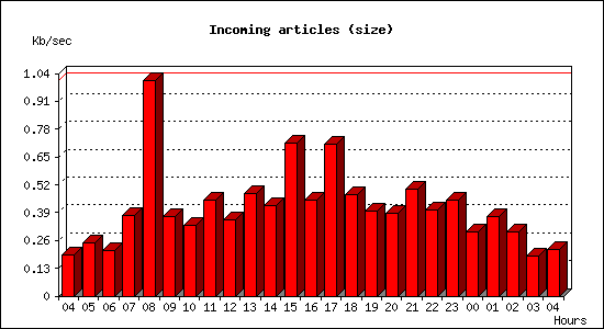 Incoming articles (size)