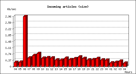 Incoming articles (size)