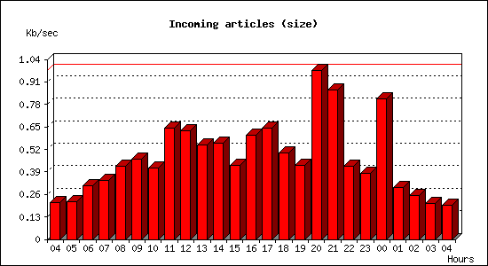Incoming articles (size)