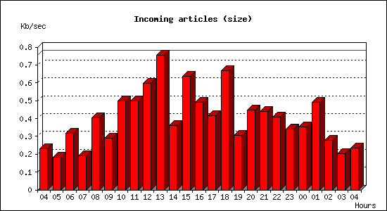 Incoming articles (size)