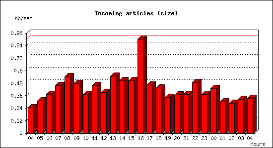 Incoming articles (size)