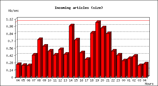 Incoming articles (size)