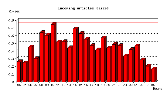Incoming articles (size)