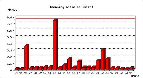 Incoming articles (size)