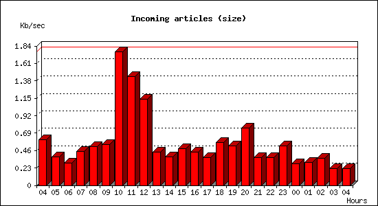 Incoming articles (size)