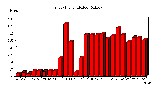 Incoming articles (size)