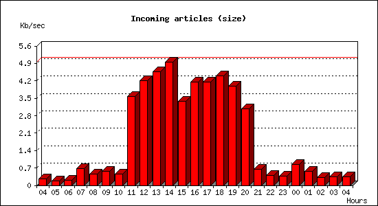 Incoming articles (size)