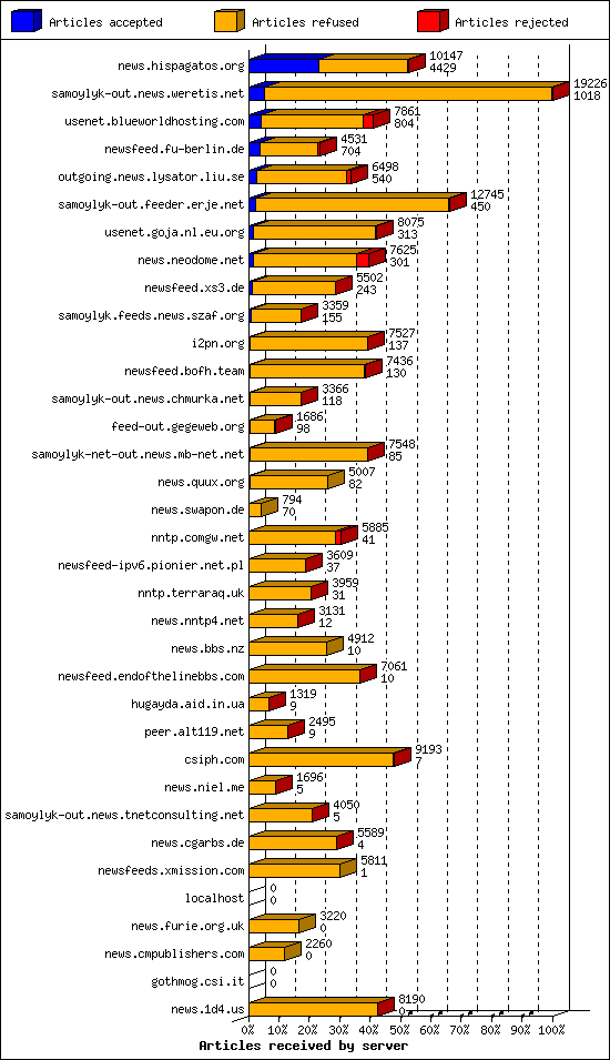 Articles received by server