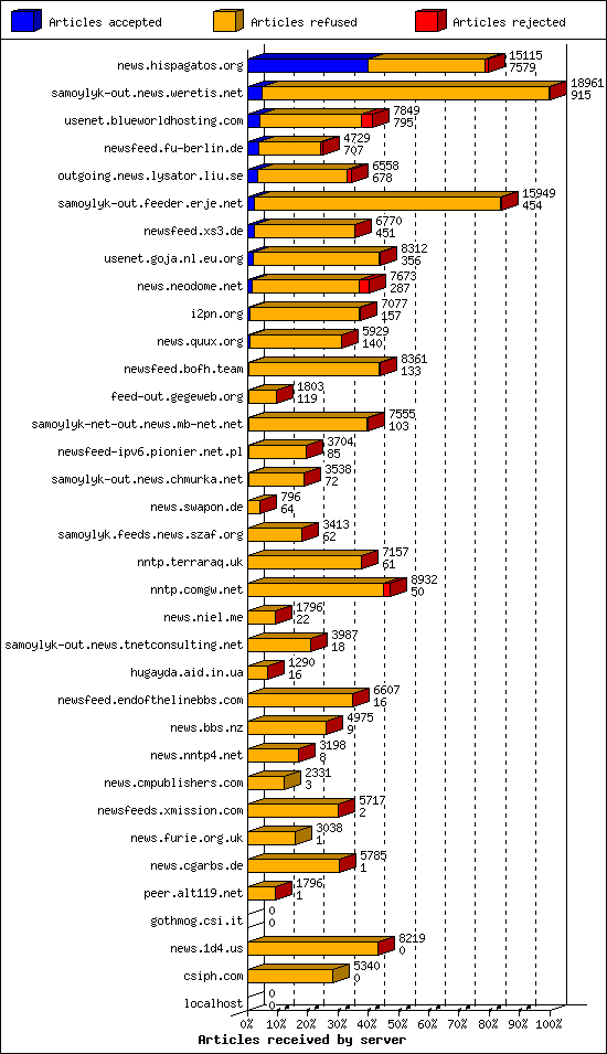 Articles received by server