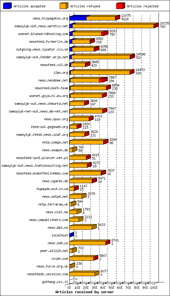 Articles received by server