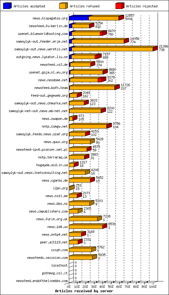 Articles received by server