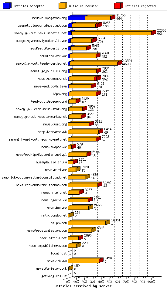 Articles received by server