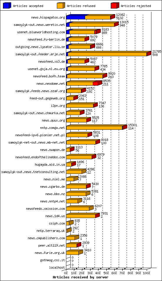 Articles received by server