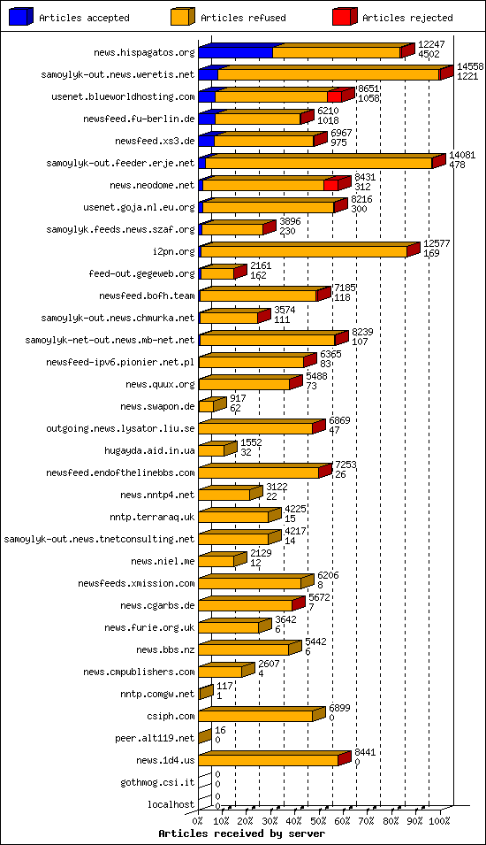 Articles received by server