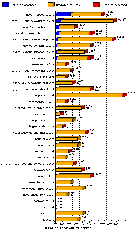 Articles received by server